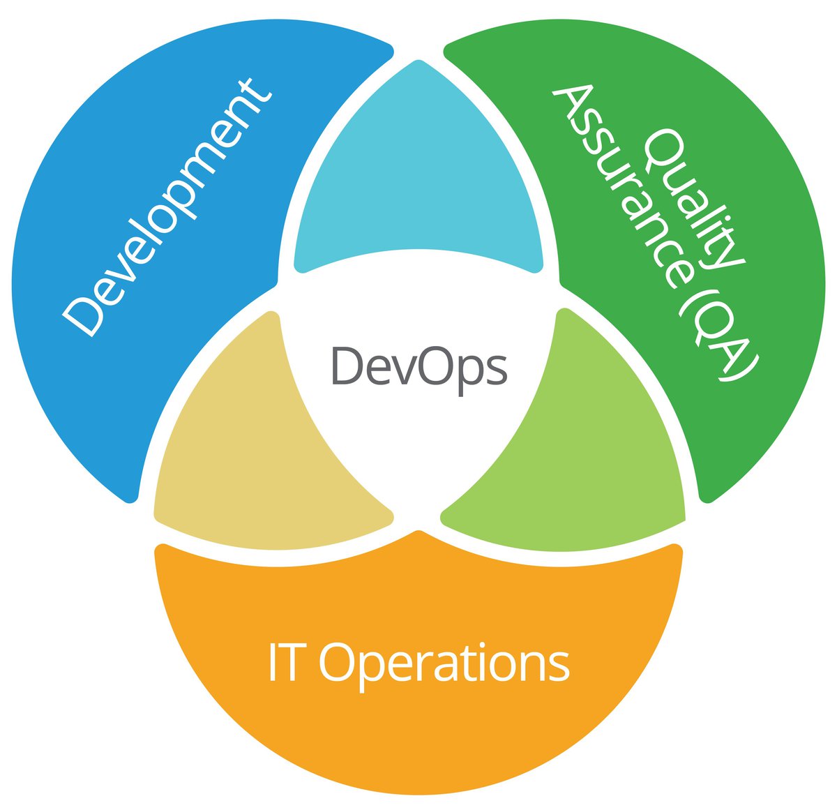 DevOps: Convergence of Everything