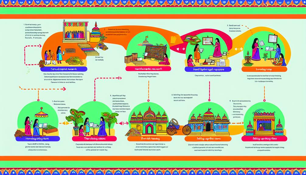 Detailed Guide to Beginning a Handmade Company in India