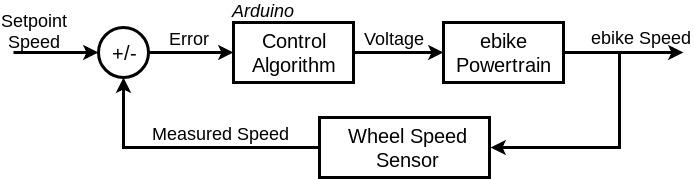 Control Architecture.