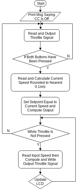 Code Logic Flowchart.