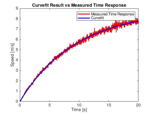 Curve Fitting Results.