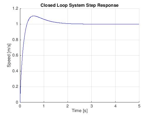 Closed Loop System Step Response.