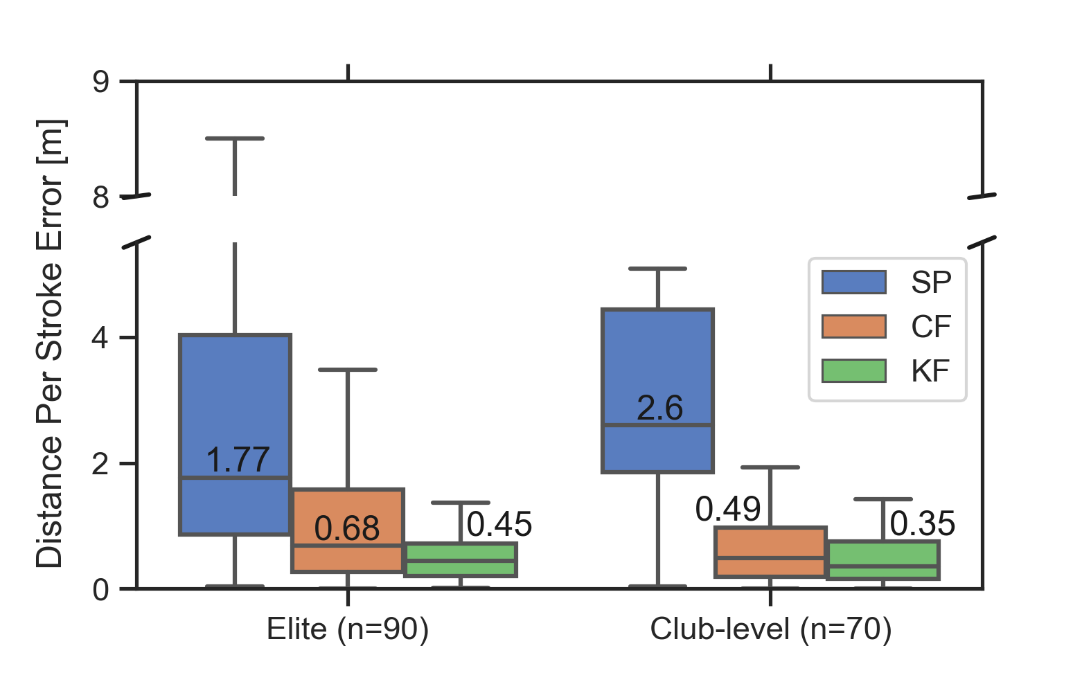 Final results plot for the distance per stroke estimates.