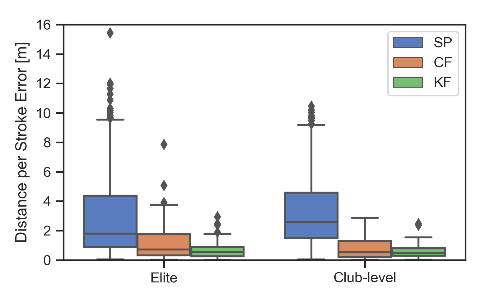 Distance Per Stroke Figure