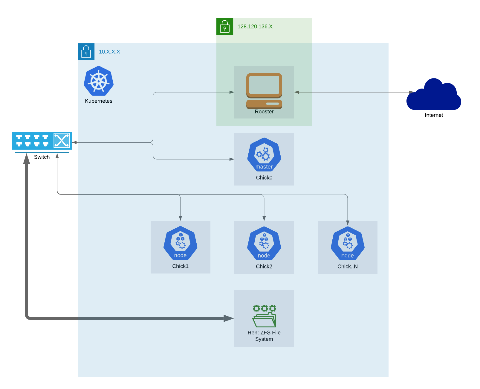 Kubernetes diagram of cluster